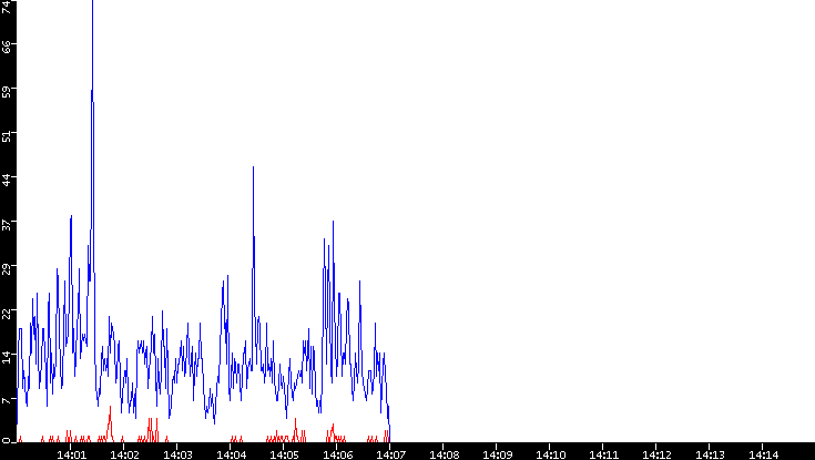 Nb. of Packets vs. Time