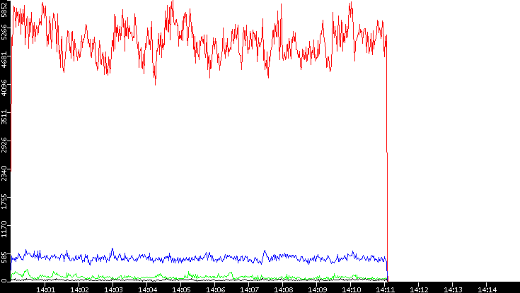 Nb. of Packets vs. Time