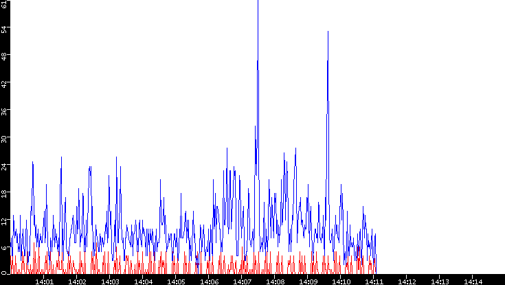 Nb. of Packets vs. Time