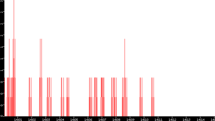 Nb. of Packets vs. Time
