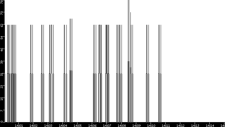 Average Packet Size vs. Time