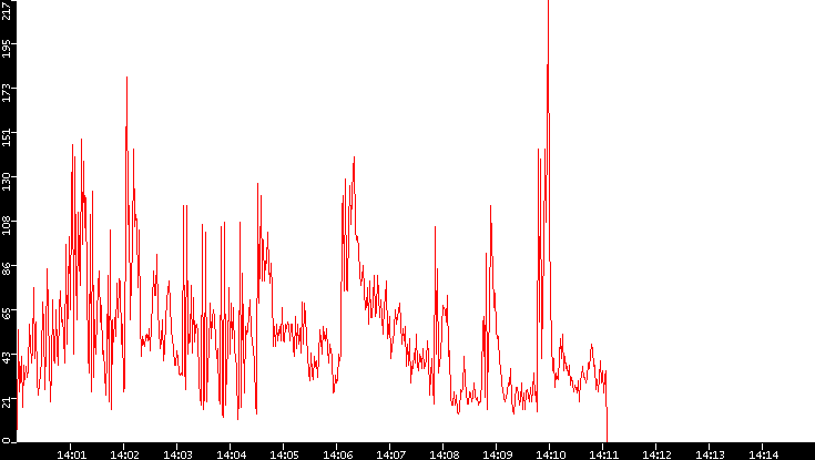 Nb. of Packets vs. Time