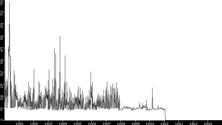 Average Packet Size vs. Time