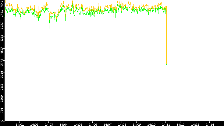 Entropy of Port vs. Time