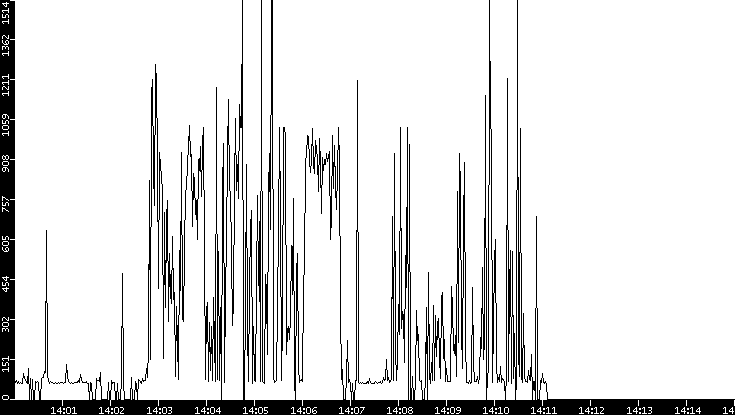 Average Packet Size vs. Time
