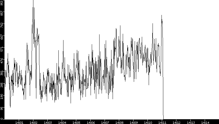 Average Packet Size vs. Time