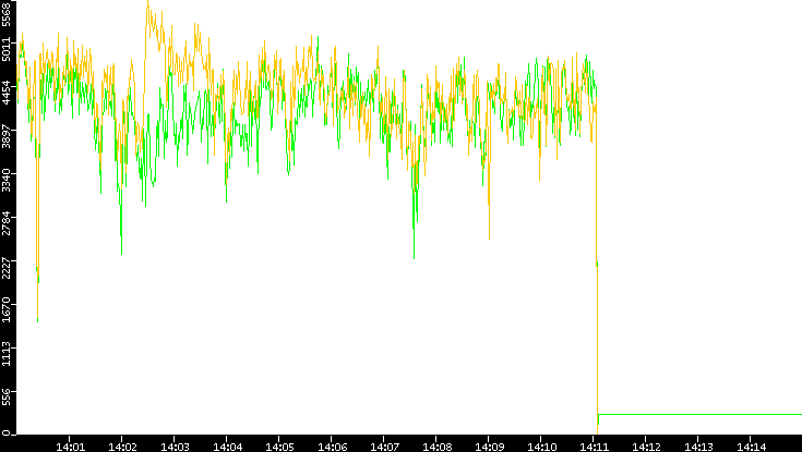 Entropy of Port vs. Time