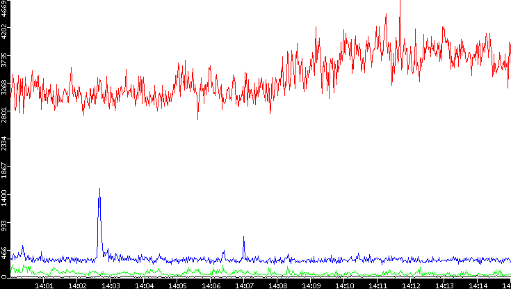 Nb. of Packets vs. Time