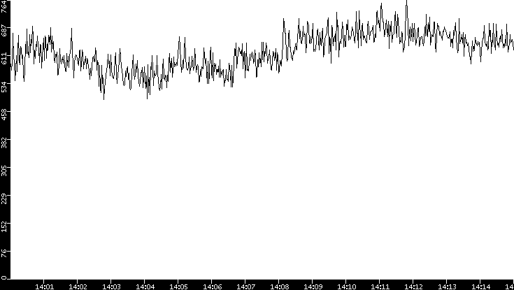Average Packet Size vs. Time
