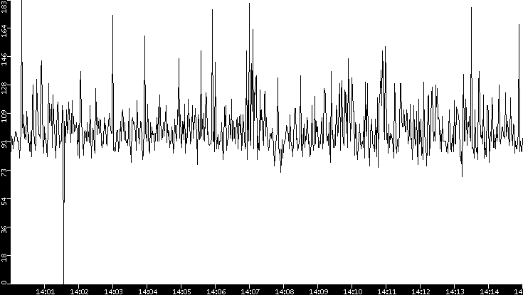 Average Packet Size vs. Time
