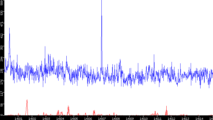 Nb. of Packets vs. Time