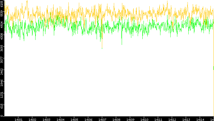 Entropy of Port vs. Time