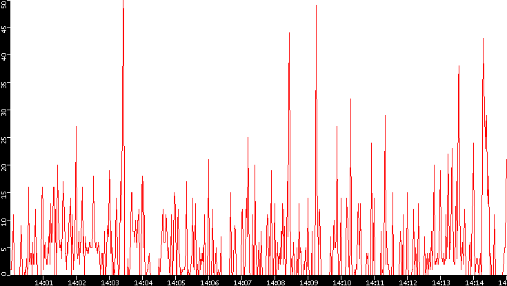 Nb. of Packets vs. Time