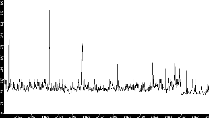 Average Packet Size vs. Time