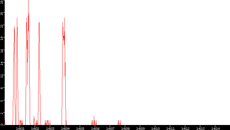 Nb. of Packets vs. Time