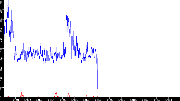 Nb. of Packets vs. Time