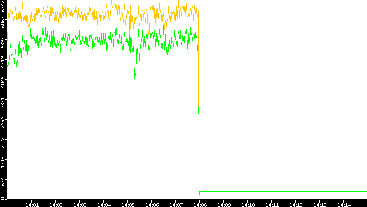Entropy of Port vs. Time