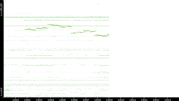 Dest. IP vs. Time