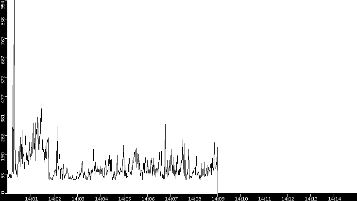 Average Packet Size vs. Time