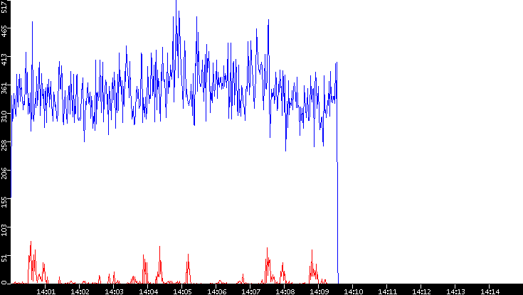 Nb. of Packets vs. Time