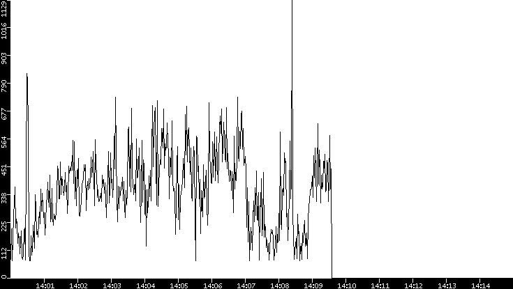 Average Packet Size vs. Time