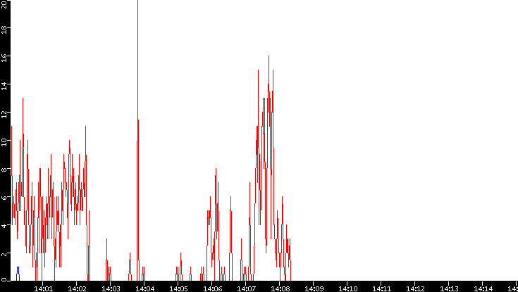 Nb. of Packets vs. Time