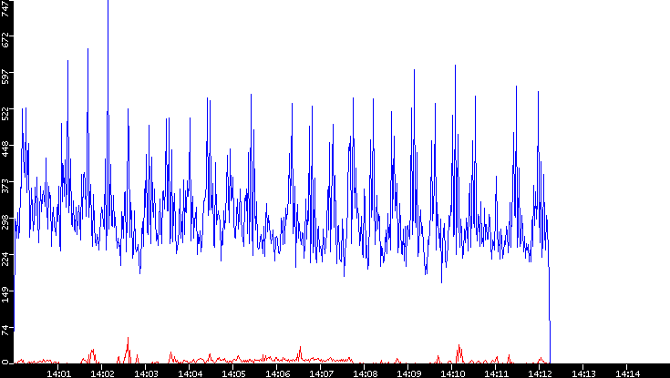 Nb. of Packets vs. Time
