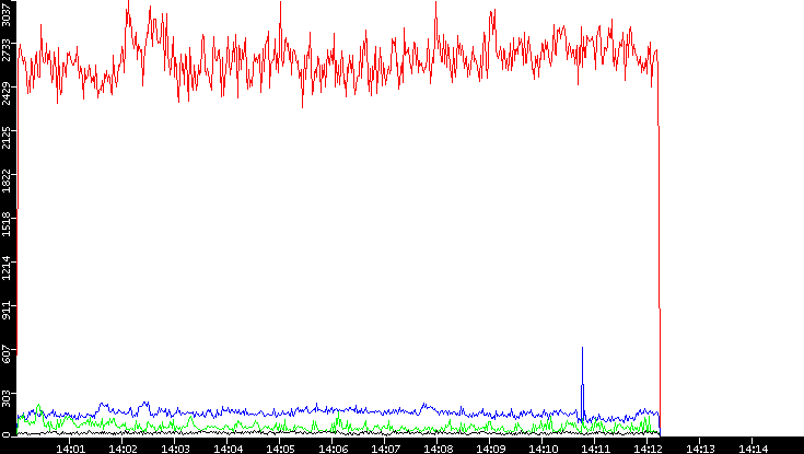 Nb. of Packets vs. Time
