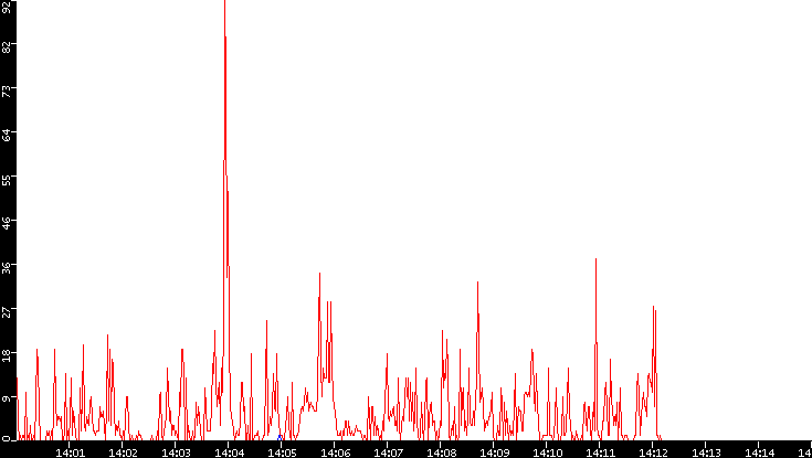 Nb. of Packets vs. Time