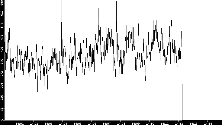 Average Packet Size vs. Time