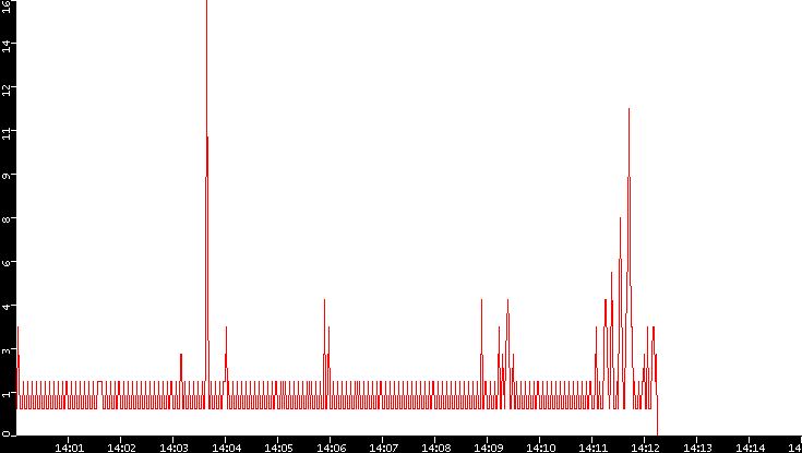 Nb. of Packets vs. Time