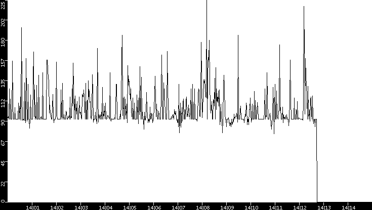 Average Packet Size vs. Time