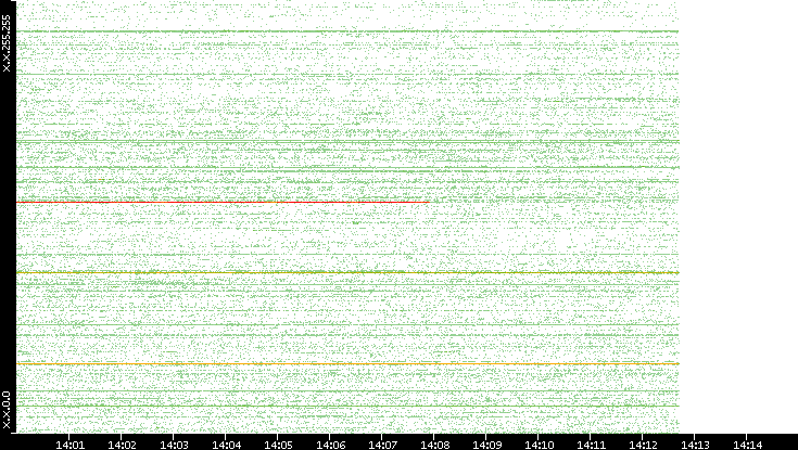 Dest. IP vs. Time