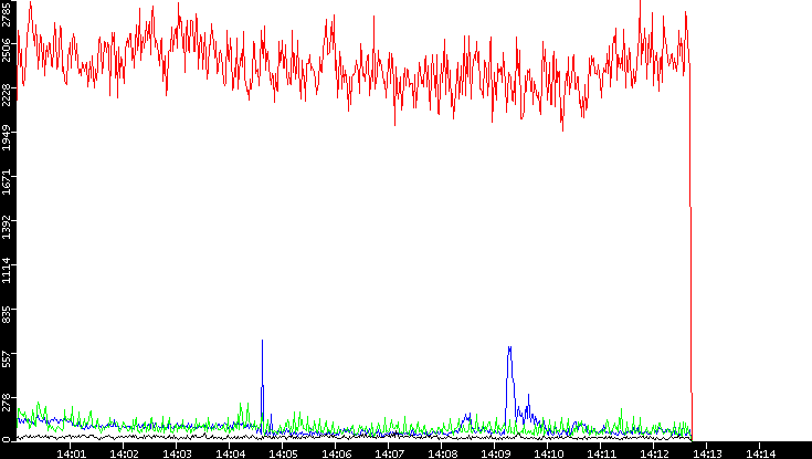 Nb. of Packets vs. Time