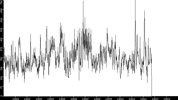 Average Packet Size vs. Time