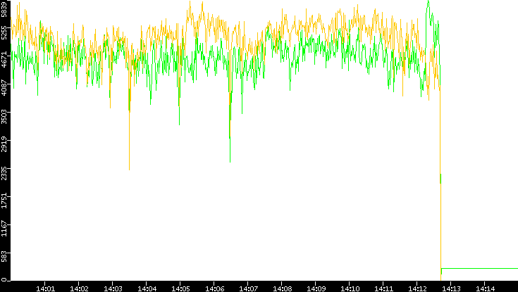 Entropy of Port vs. Time