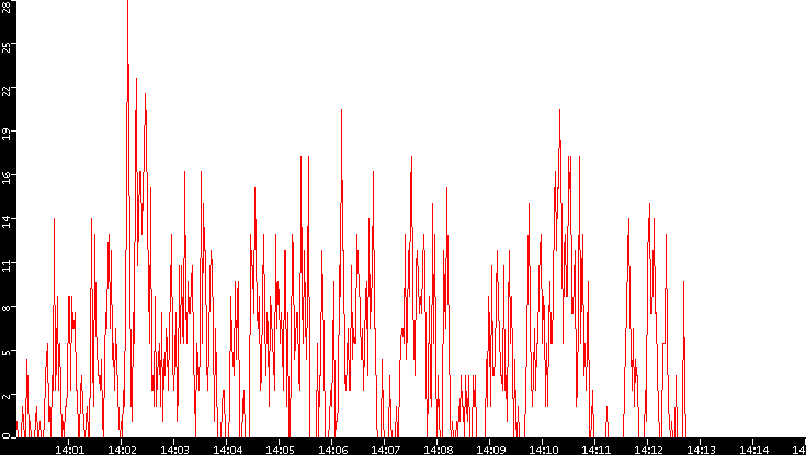 Nb. of Packets vs. Time