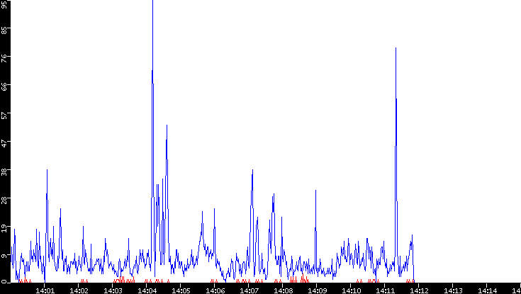 Nb. of Packets vs. Time