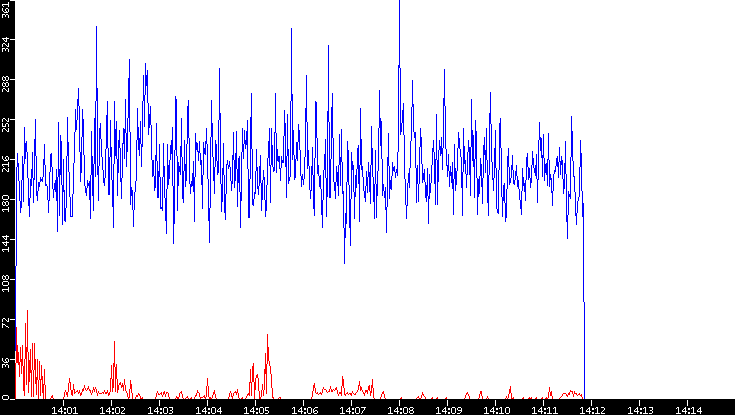 Nb. of Packets vs. Time