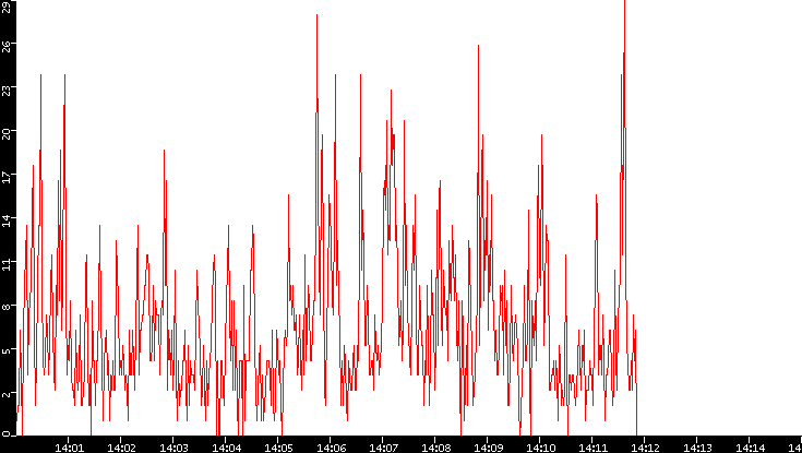 Nb. of Packets vs. Time