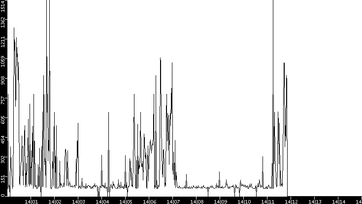 Average Packet Size vs. Time