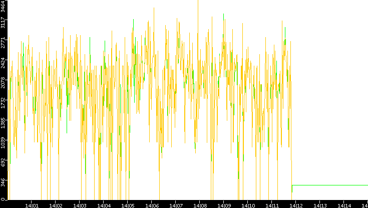 Entropy of Port vs. Time