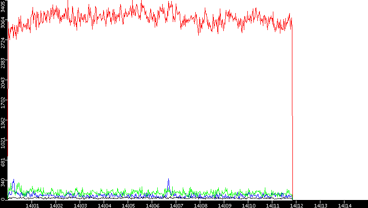Nb. of Packets vs. Time