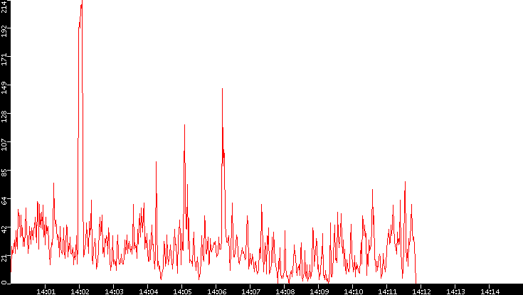 Nb. of Packets vs. Time