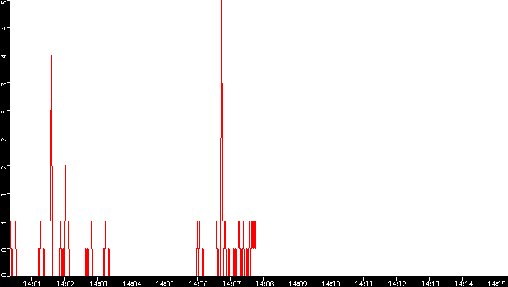 Nb. of Packets vs. Time