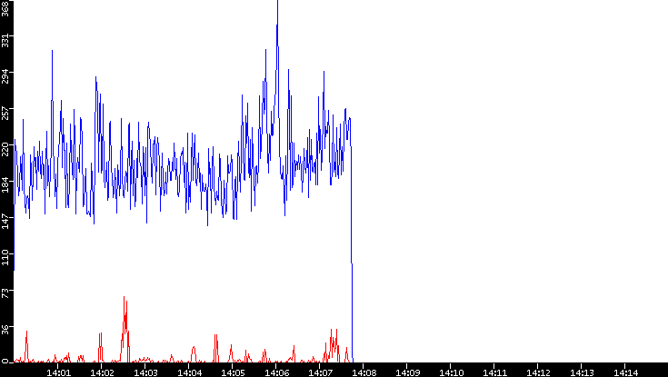 Nb. of Packets vs. Time