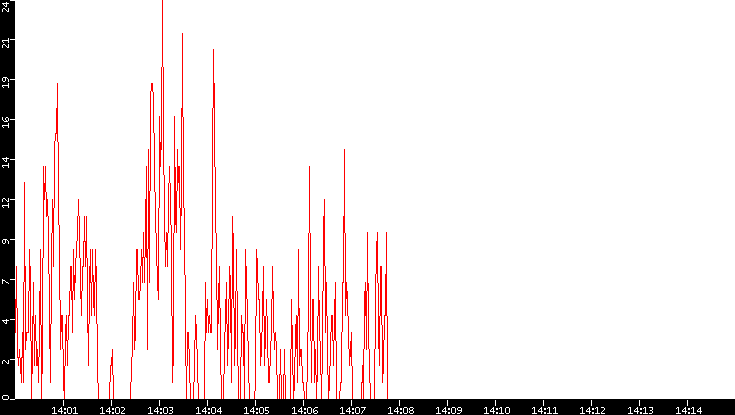Nb. of Packets vs. Time