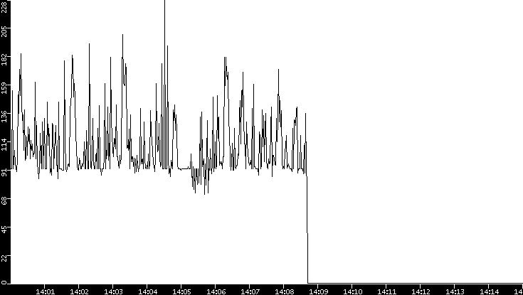 Average Packet Size vs. Time