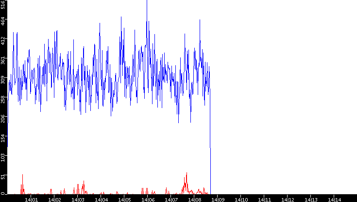 Nb. of Packets vs. Time