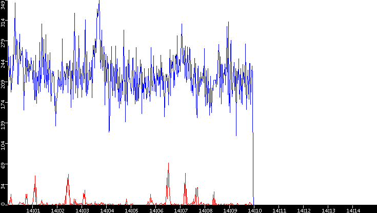 Nb. of Packets vs. Time